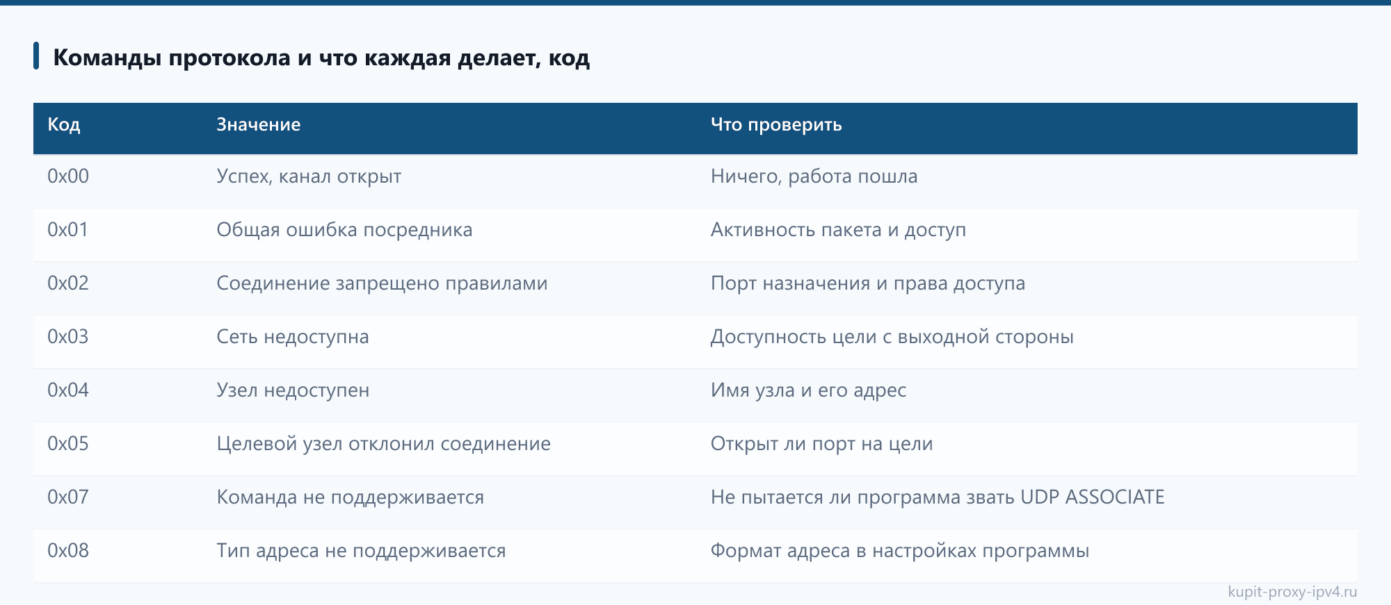 Команды протокола и что каждая делает, код из разбора «TCP и UDP через SOCKS5: что проходит через прокси и что остаётся на машине»