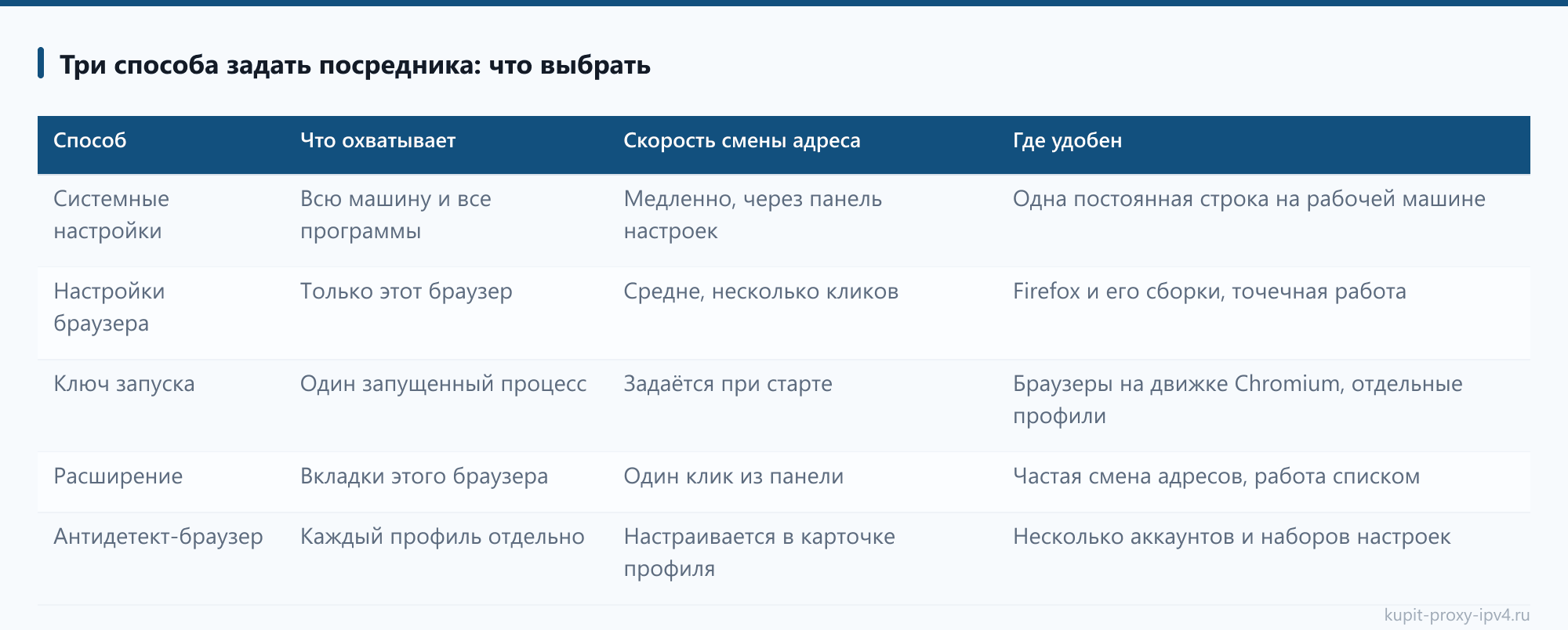Три способа задать посредника: что выбрать из разбора «Подключение прокси в браузере: настройка по шагам»