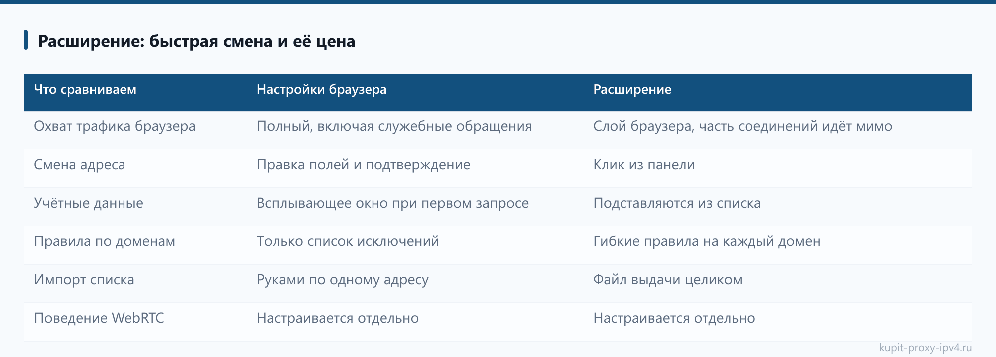 Подключение прокси в браузере: настройка по шагам: Расширение: быстрая смена и её цена